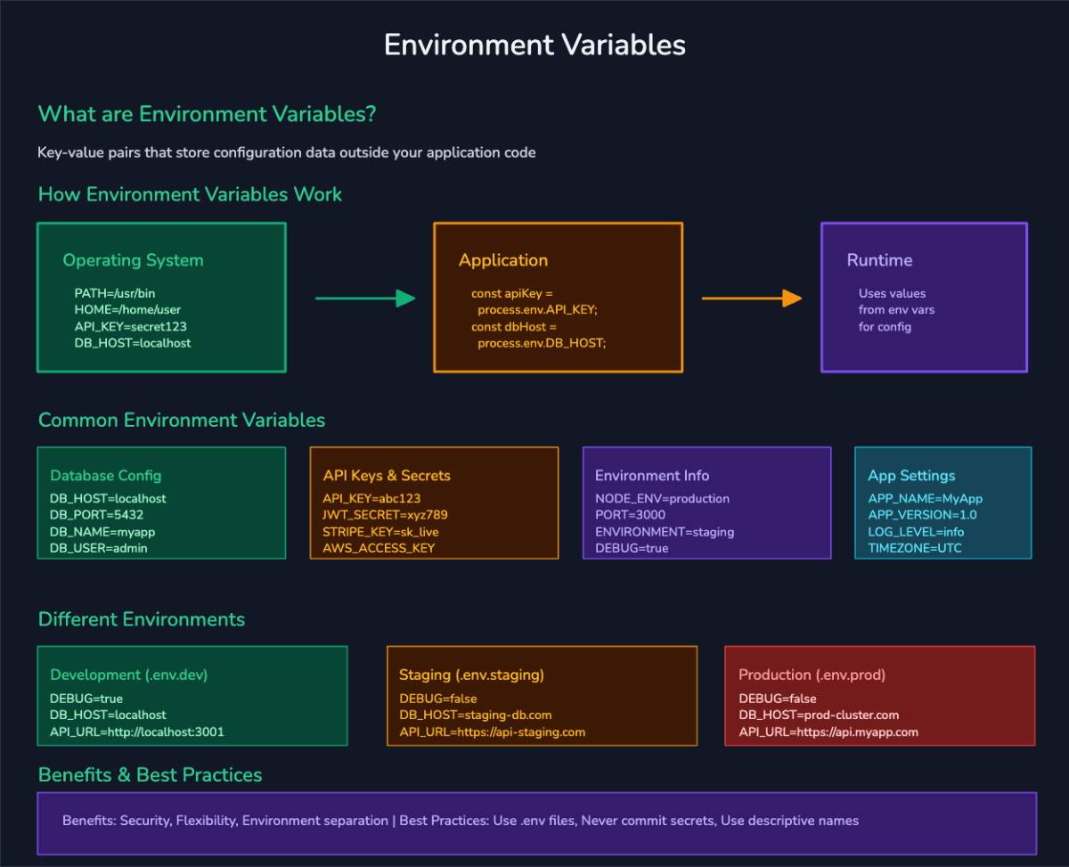 environment variables
