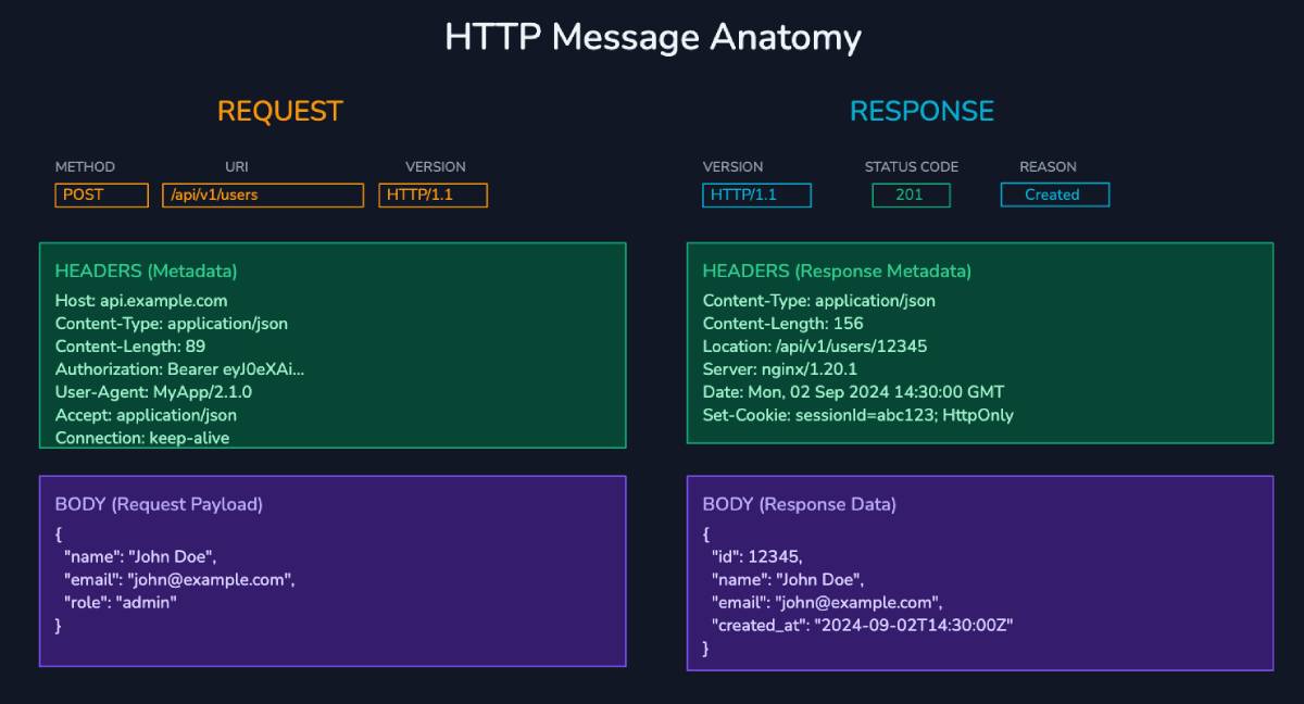 http message anatomy