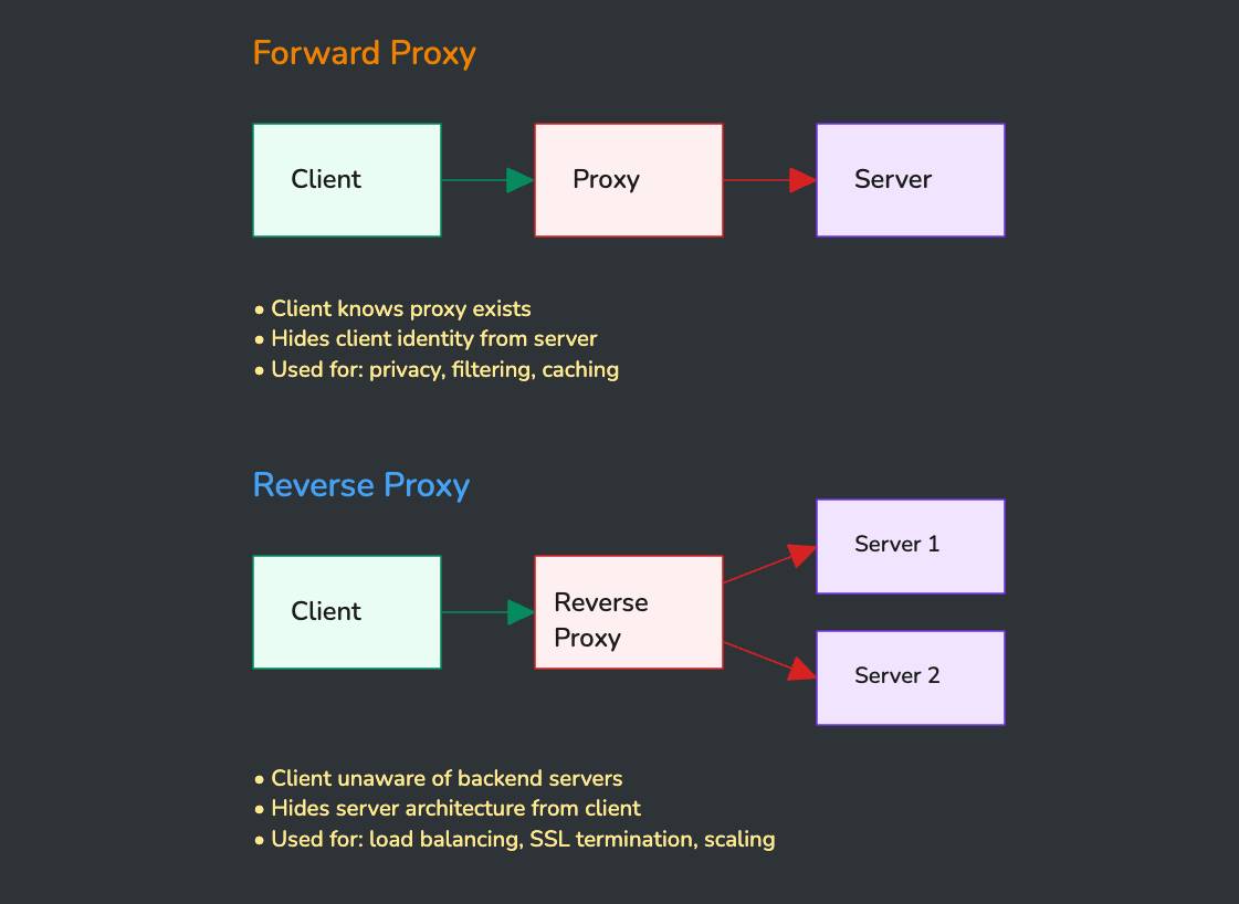 Proxy/Reverse Proxy