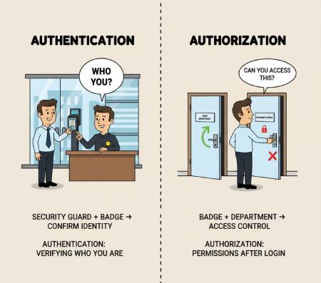 authentication and authorization