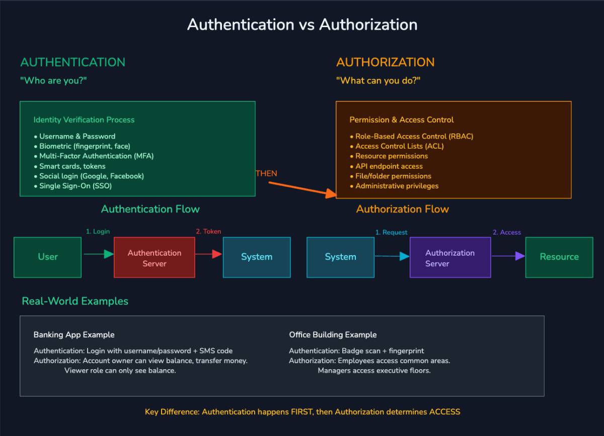 authentication and authorization