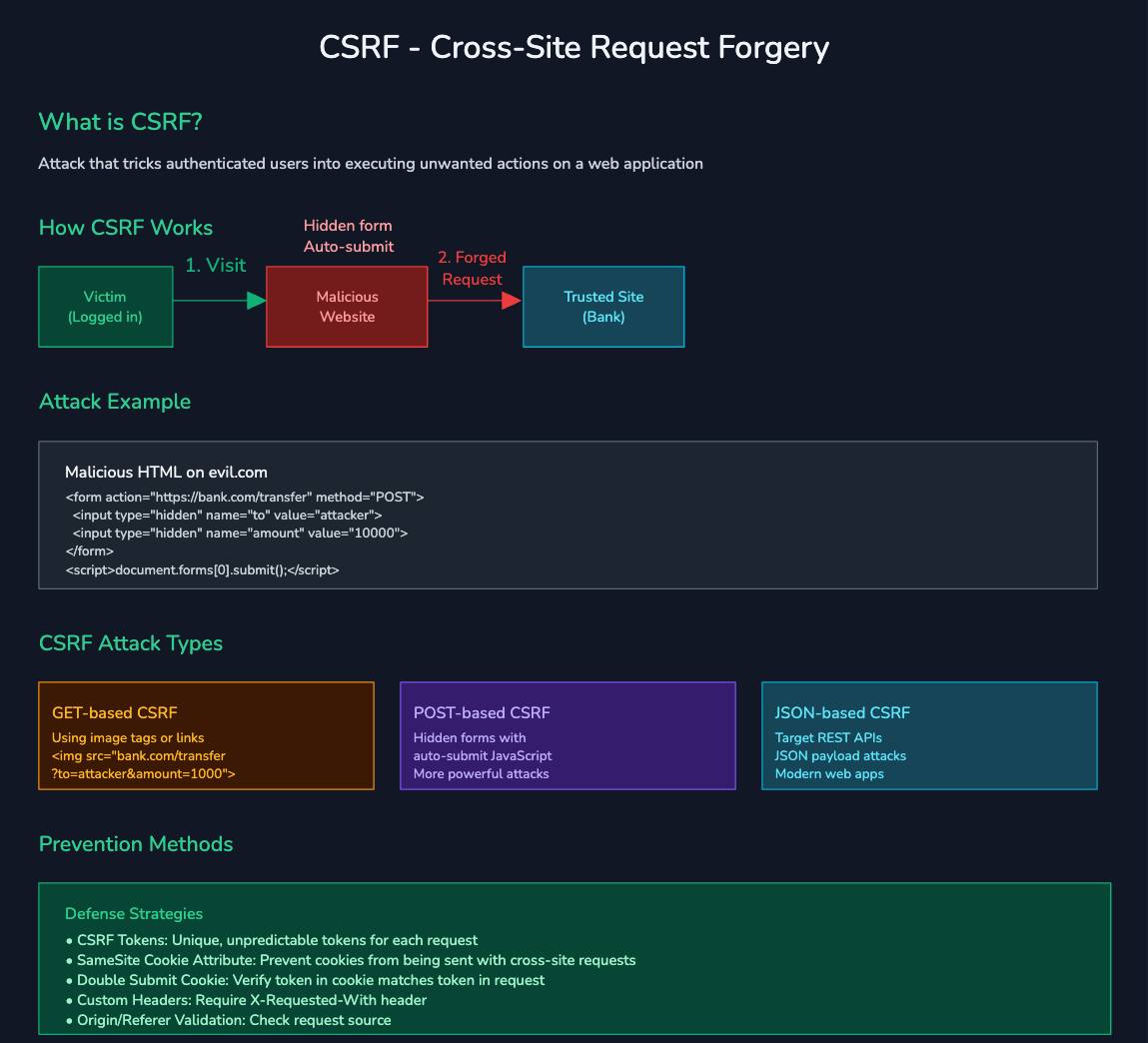 csrf