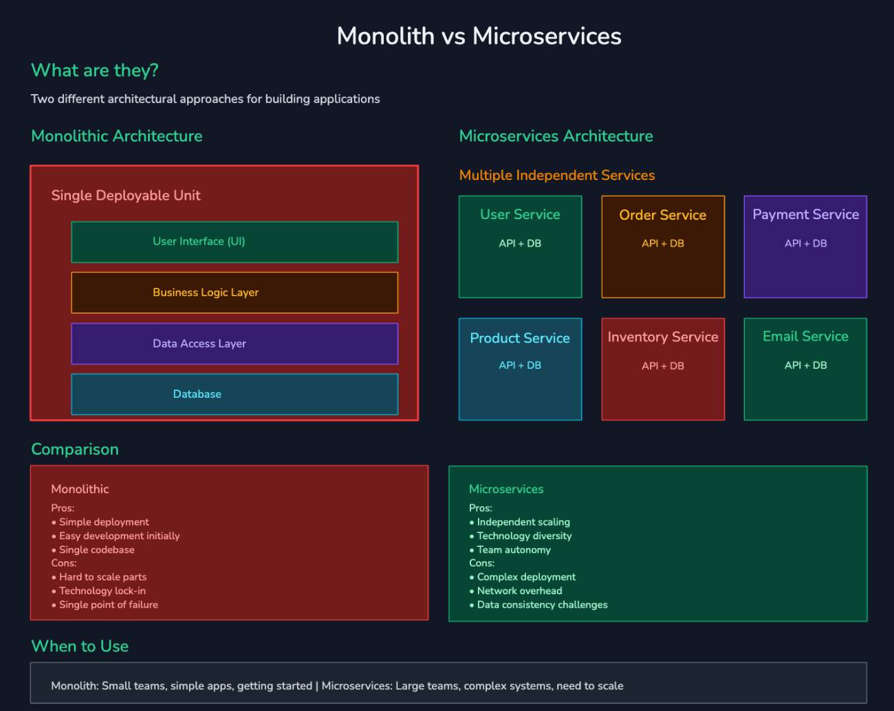 monolith and microservice