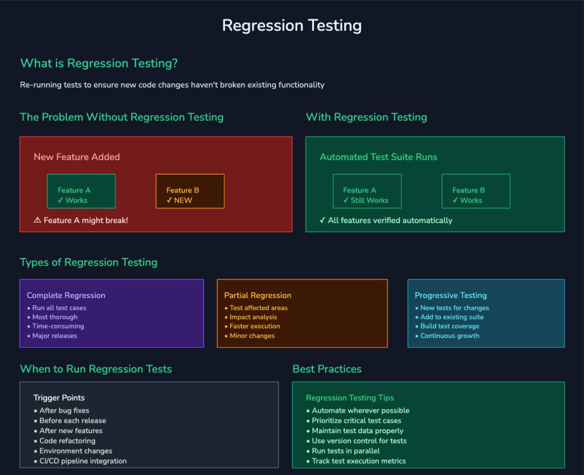 regression testing